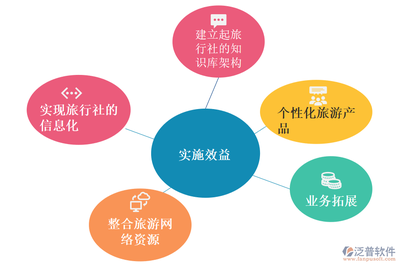 旅行社ERP 數字化賦能，高效經營旅行社業務